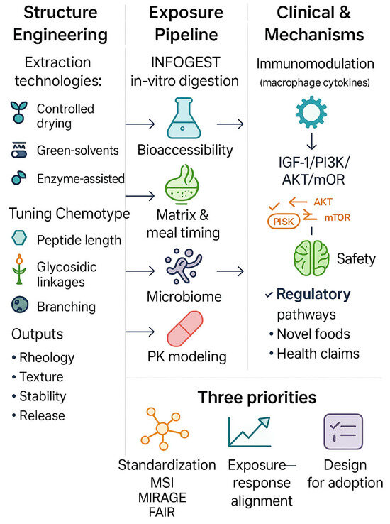 Effects of Functional Foods and Dietary Bioactives on Human Health