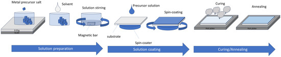 In2O3: An Oxide Semiconductor for Thin-Film Transistors, a Short Review