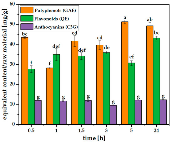 Grape Rgp Design, Sustainable Processing and Nanoliposome Encapsulation of Red ...