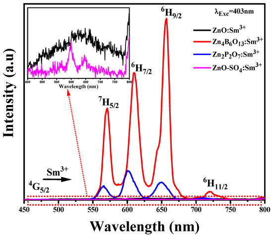 Effects of Anionic Groups on Structural and Luminescent Properties