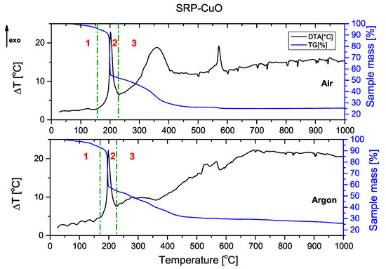 Impact of Selected Metal Oxides on the Thermodynamics of Solid Rocket Propellant Combustion
