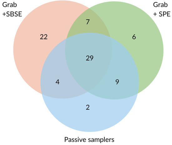 Grab Sampling or Passive Samplers? A Comparative Approach to Water ...