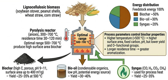 Nano-CaO2-Modified Biochar for Enhancing Thermophilic Anaerobic
