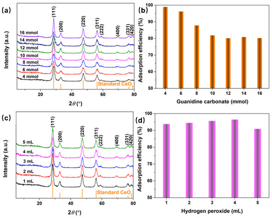 Defect-State Engineering in Doped CeO2 for Oxygen Storage: Aliovalent ...