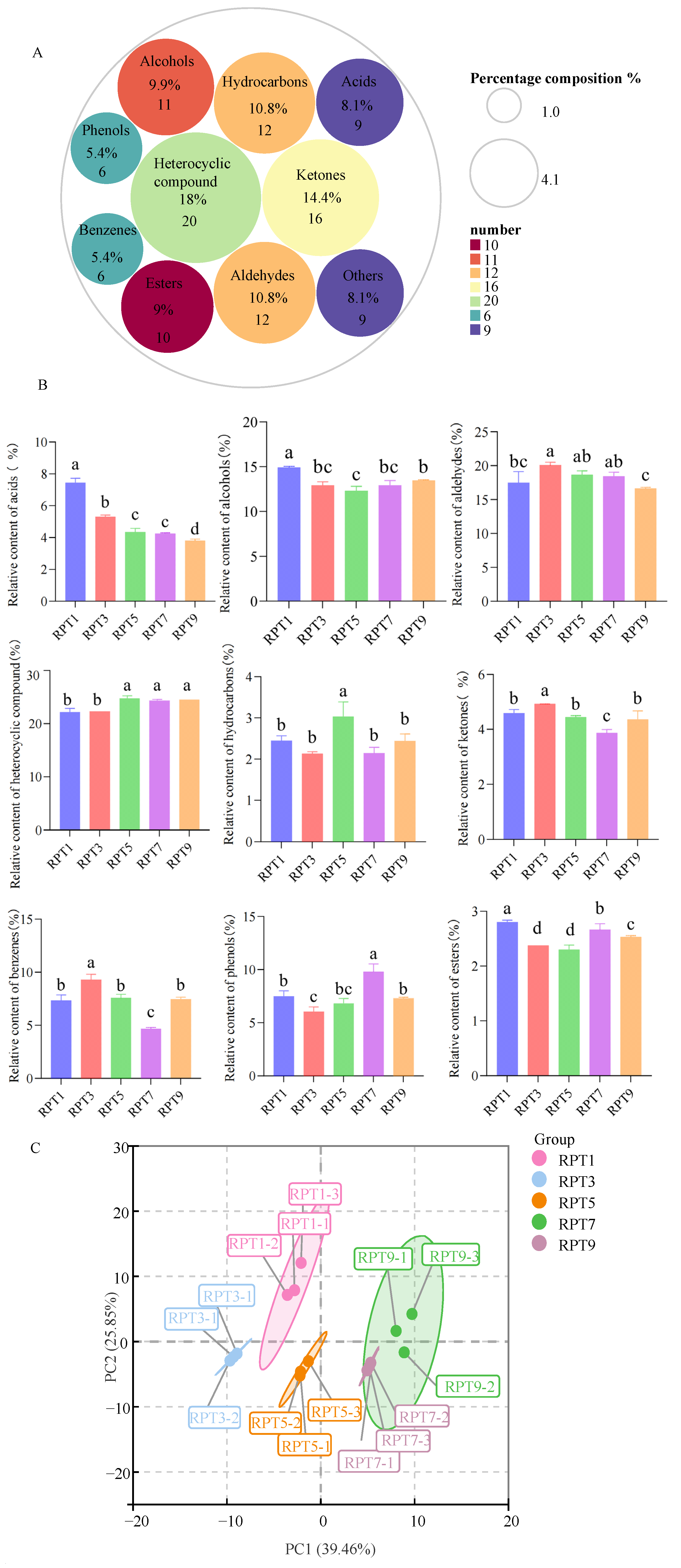 Metabolomic and Sensory Insights into the Aging Mechanism of