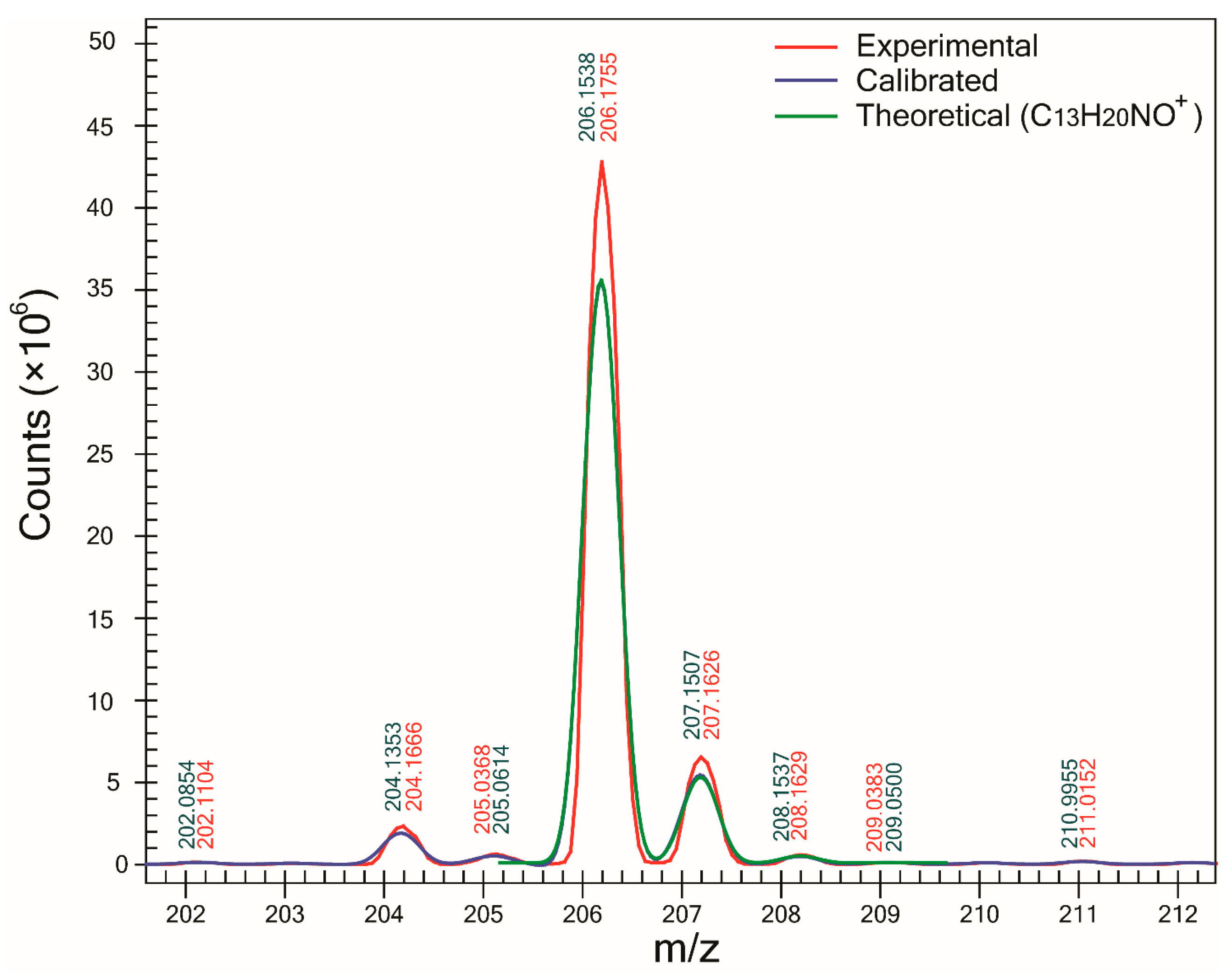 Method for the Routine Determination of Accurate Masses by Triple ...
