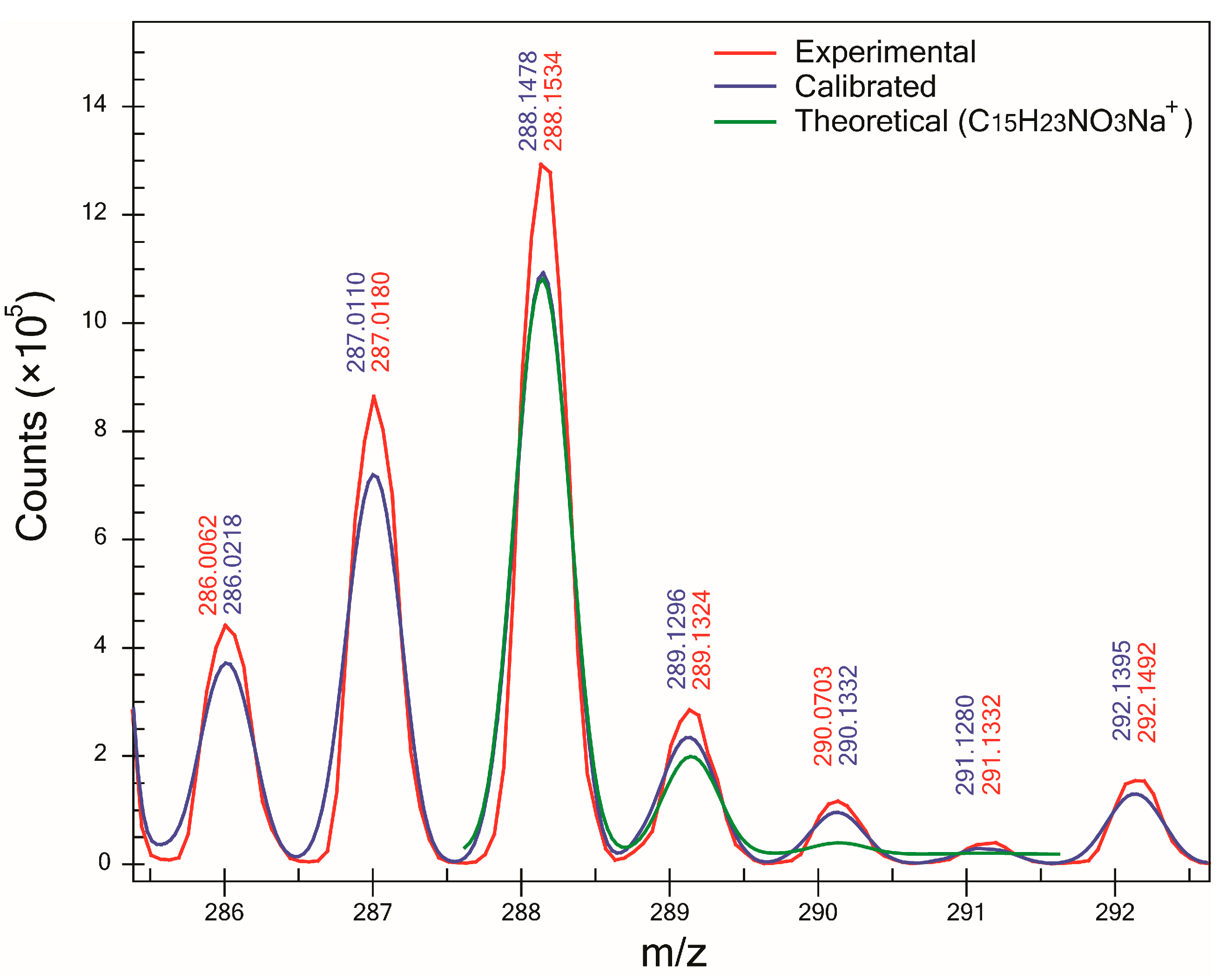 Method for the Routine Determination of Accurate Masses by Triple ...
