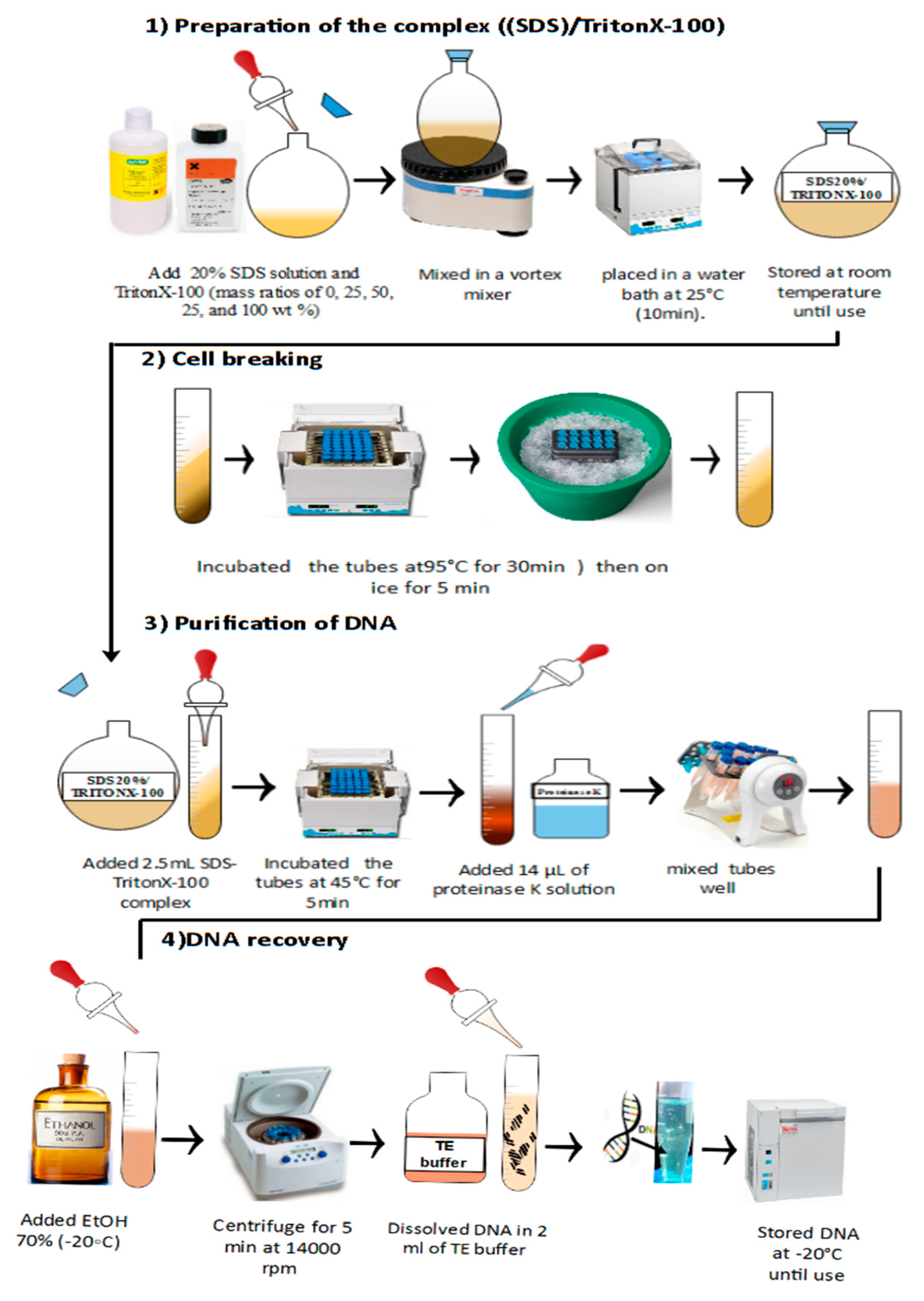Improved Method For Dna Extraction And