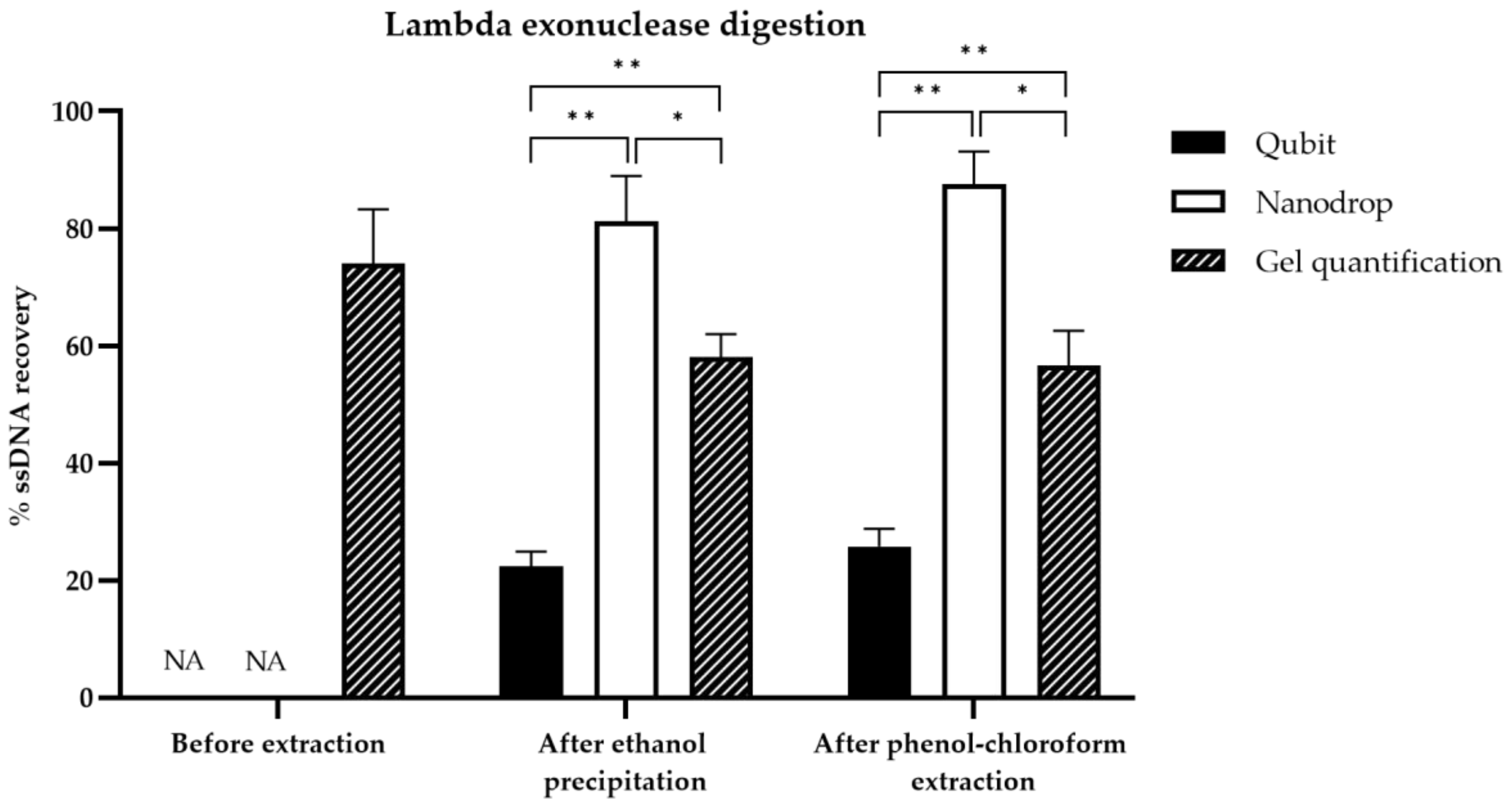 MPs Free FullText Optimized Lambda Exonuclease Digestion or
