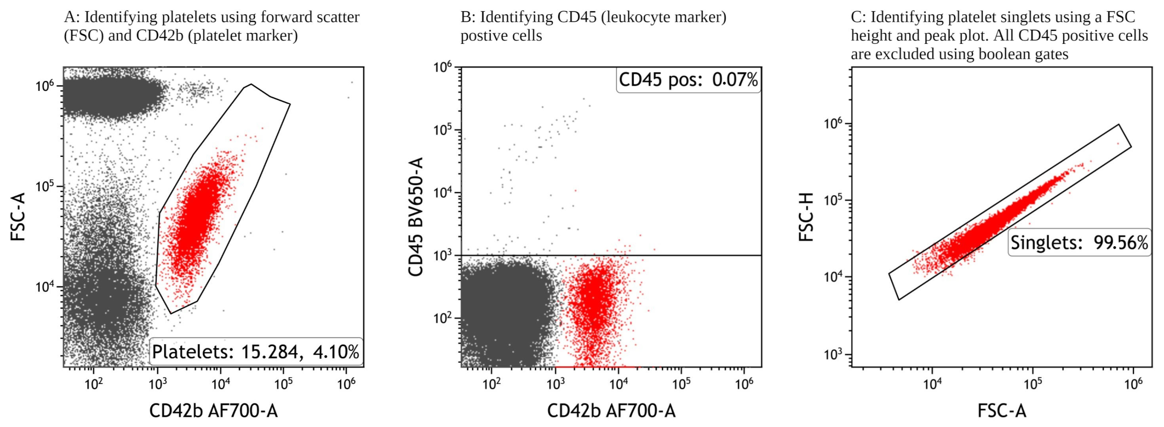 MPs | Free Full-Text | Advanced Flow Cytometry Using the SYTO-13