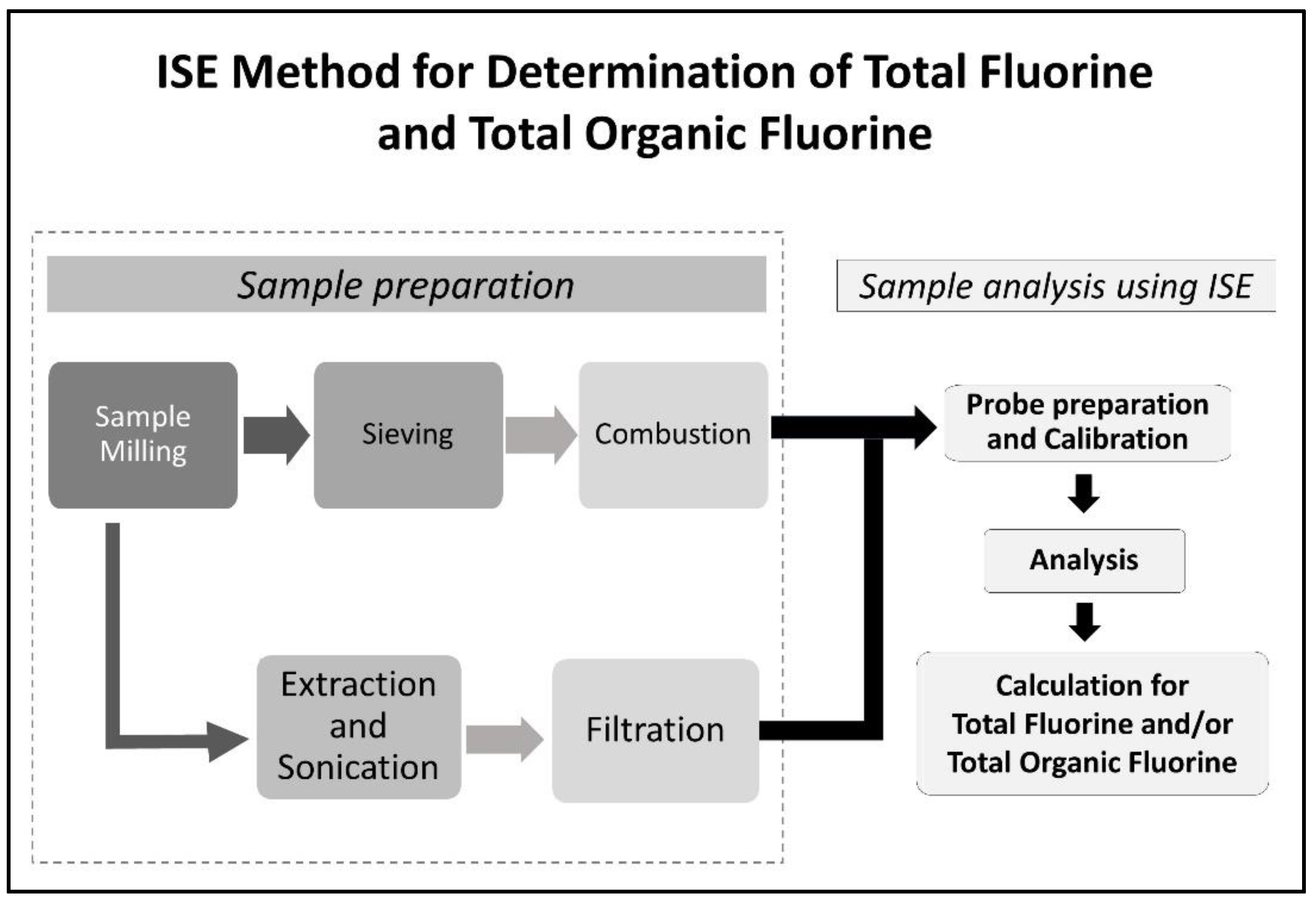MPs Free FullText Ion Selective Electrode (ISE) Method for