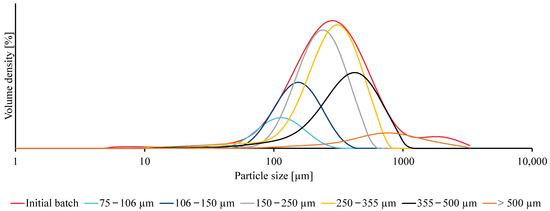 A Production and Fractionation Protocol for Polyvinyl Chloride ...