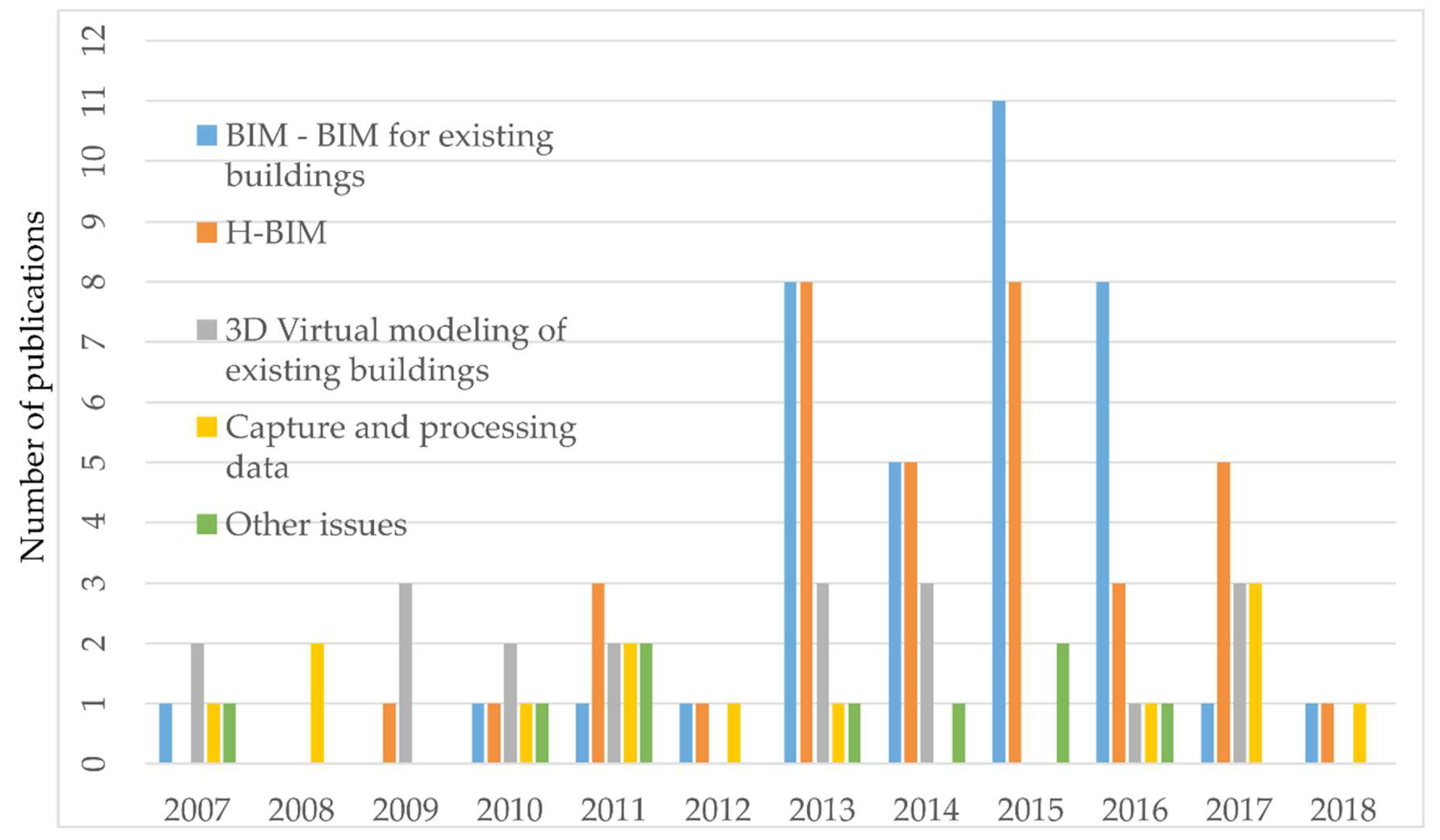 Mti Free Full Text A Review Of Heritage Building Information