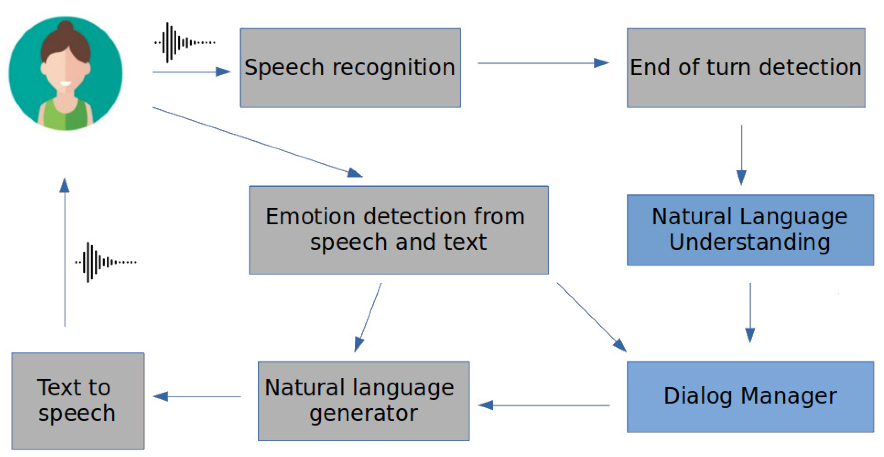 Dialogue Act Classification in Domain-Independent Conversations