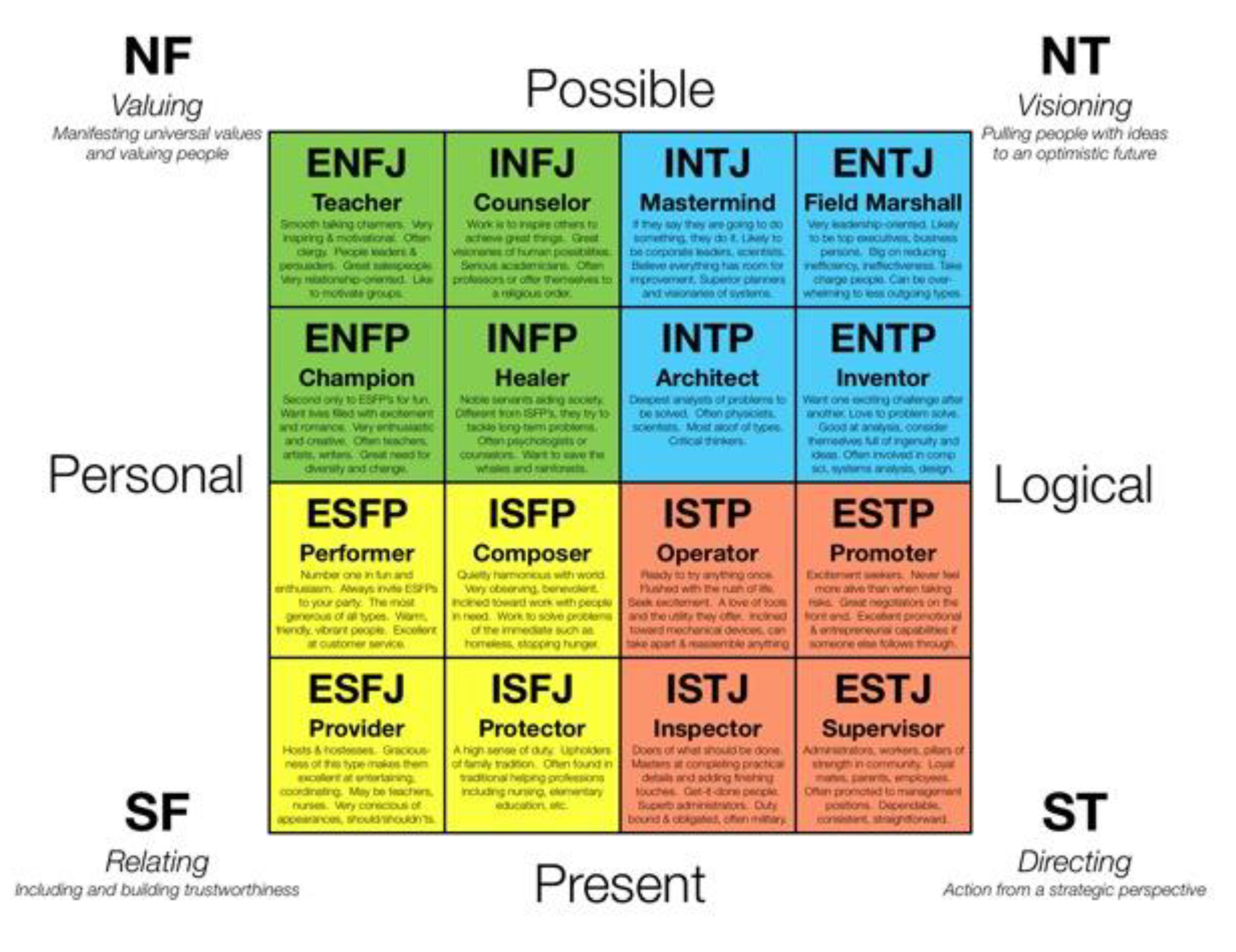 Mathematics Personality Types - Personality List