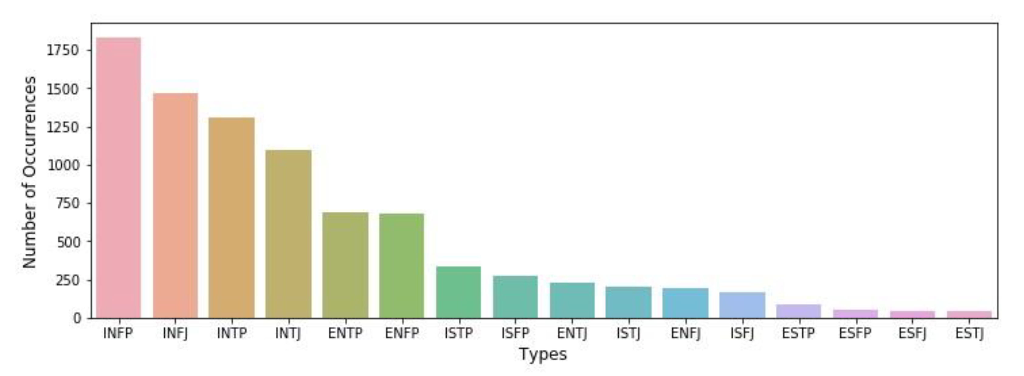 Mti Free Full Text Machine Learning Approach To Personality Type Prediction Based On The Myers Briggs Type Indicator Html