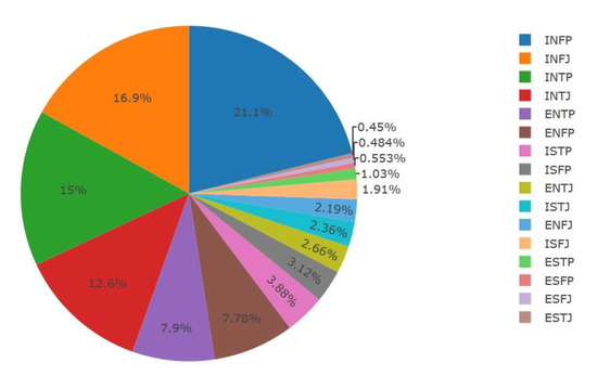 500 Personality database ideas  mbti personality, mbti character