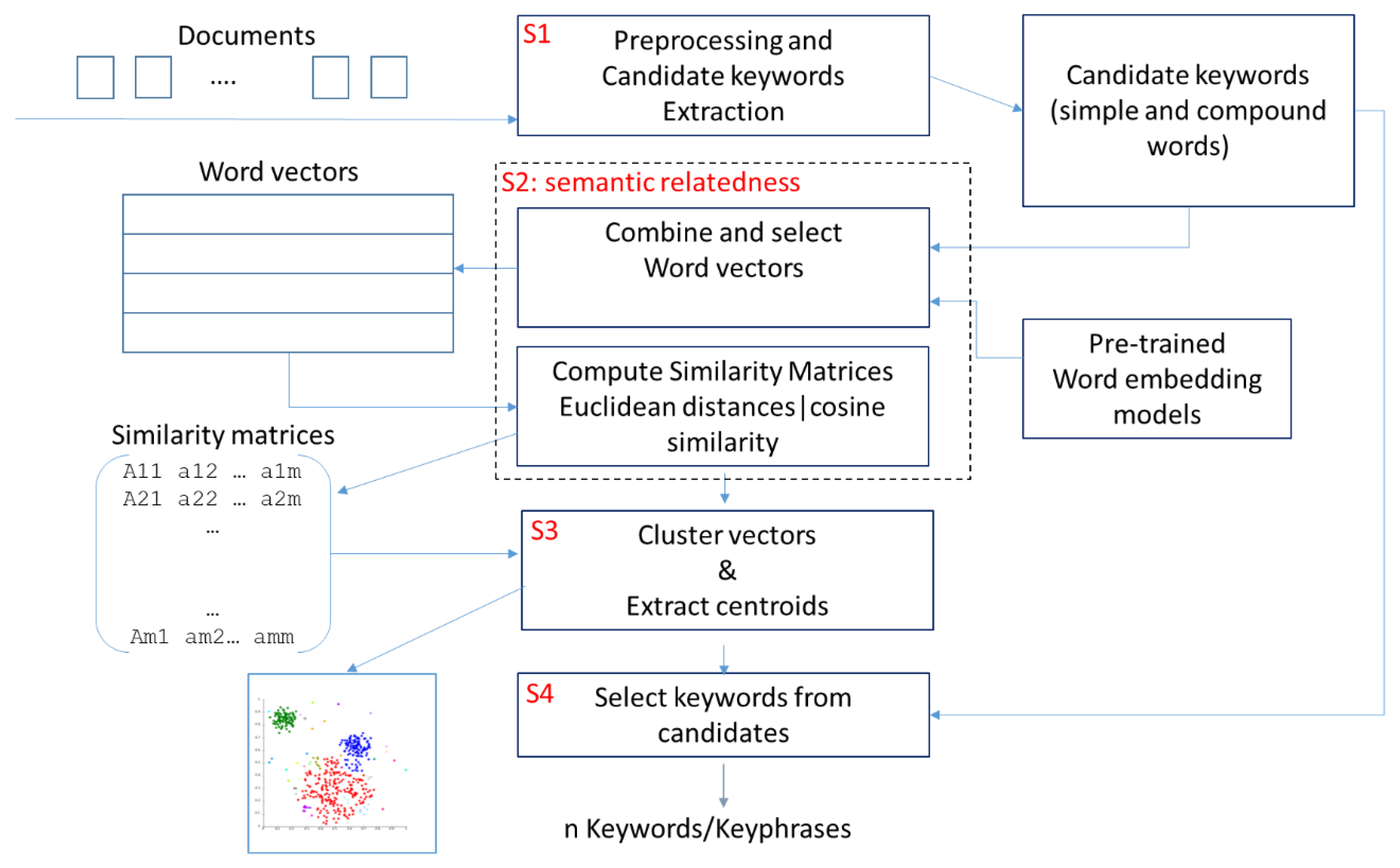Figure 1 from Automatic Extraction of Synonyms for German Particle