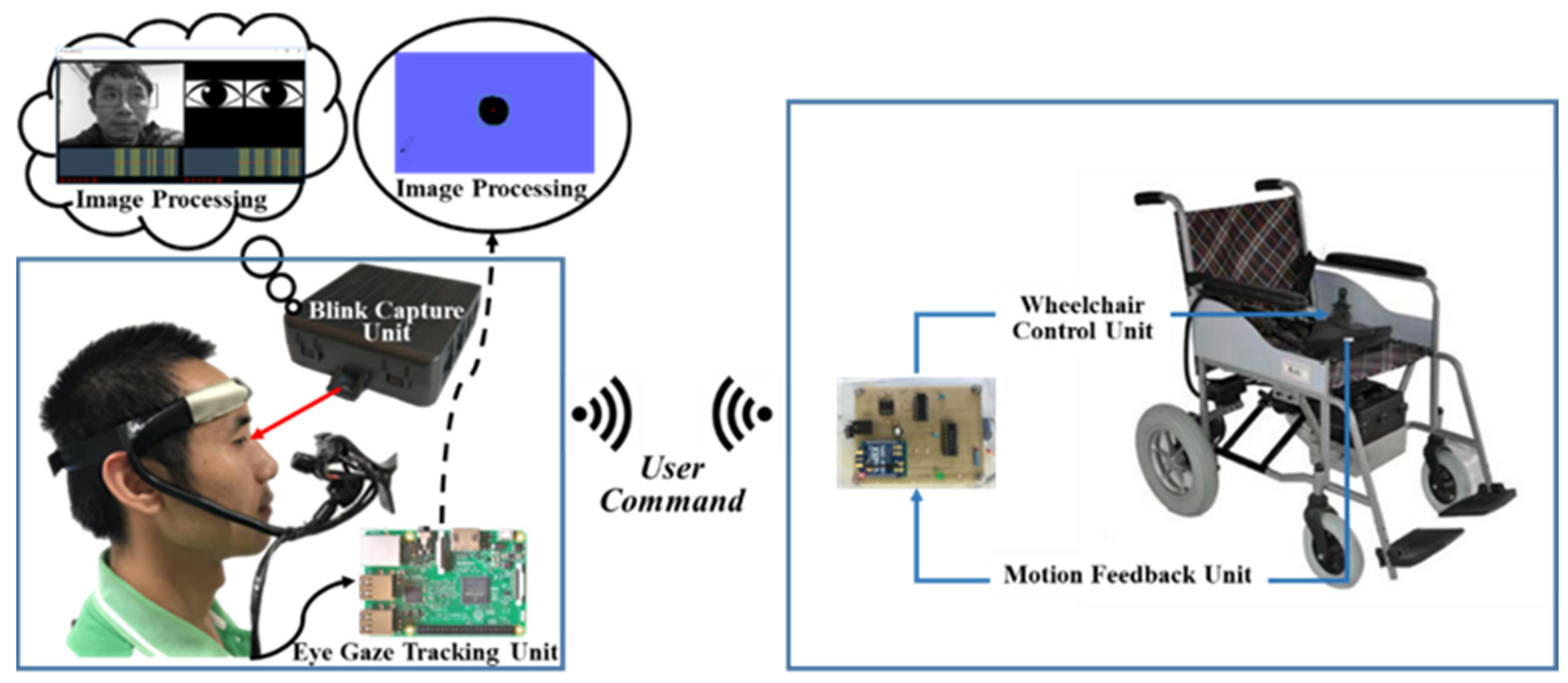 Evaluation of an eye-pointer interaction device for human-computer  interaction - ScienceDirect