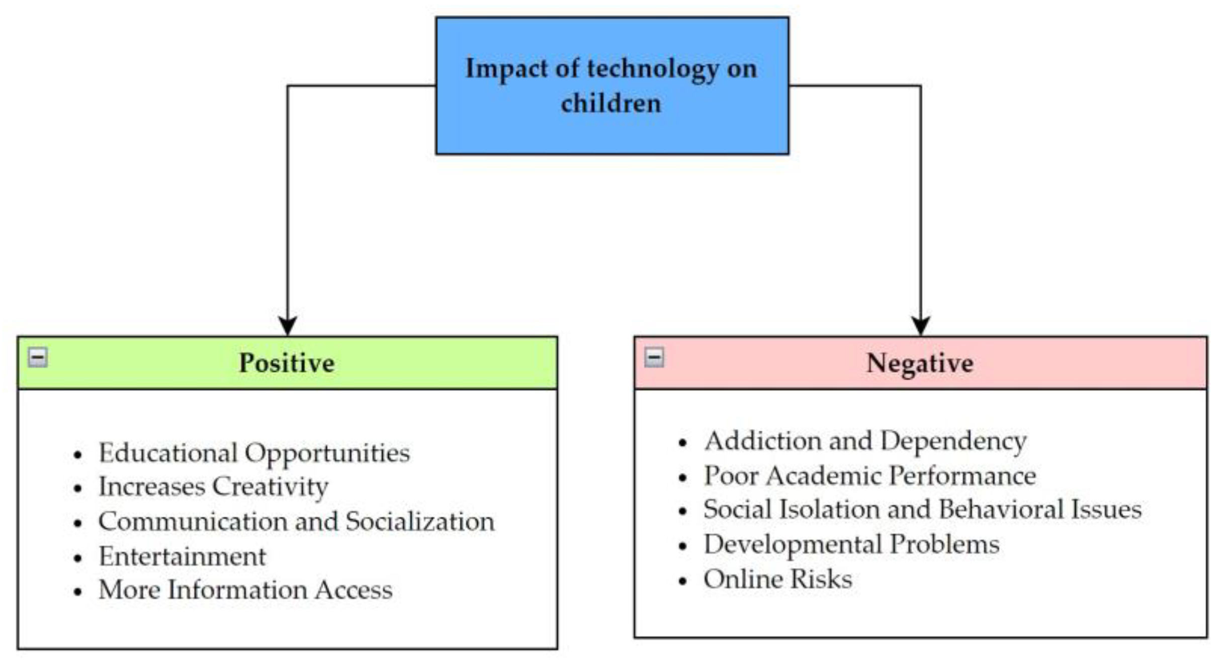 Children and Technology: Positive and Negative Effects