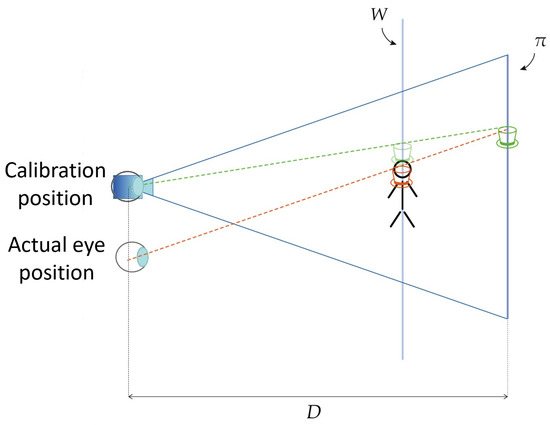 Optical Rules to Mitigate the Parallax-Related Registration Error in ...