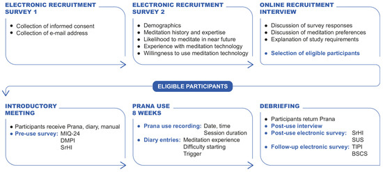 Technology and Meditation: Exploring the Challenges and Benefits 