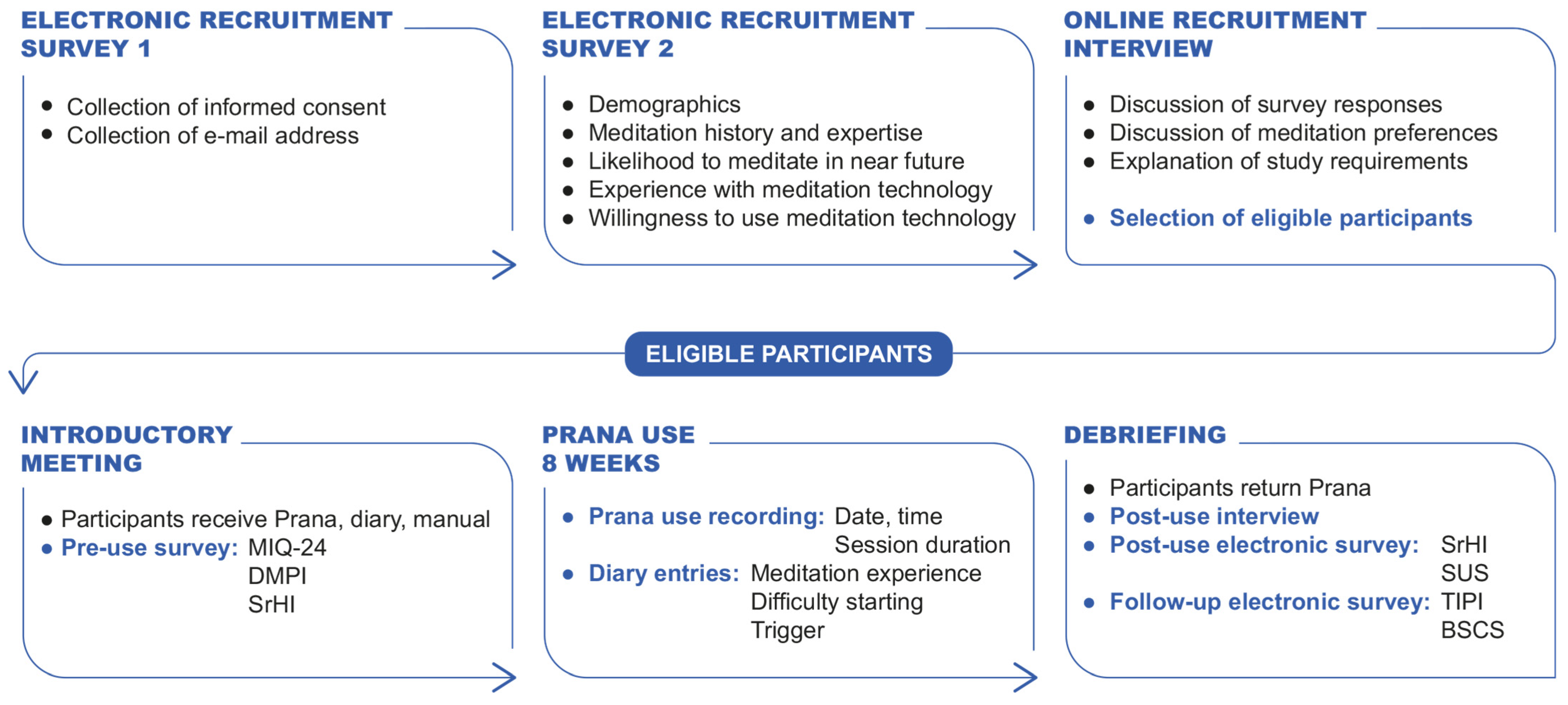 Technology and Meditation: Exploring the Challenges and Benefits 