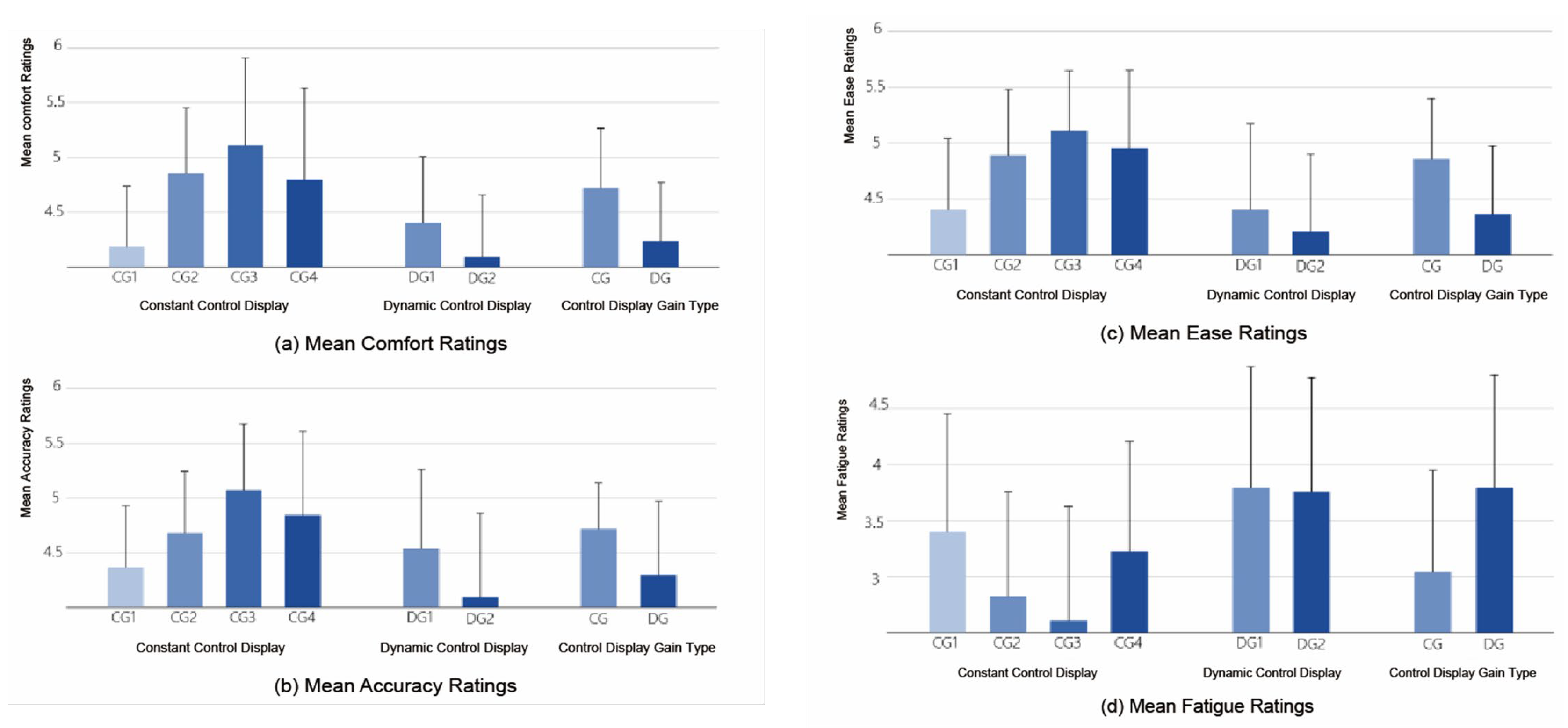 Performance and Comfort of Precise Distal Pointing Interaction in ...