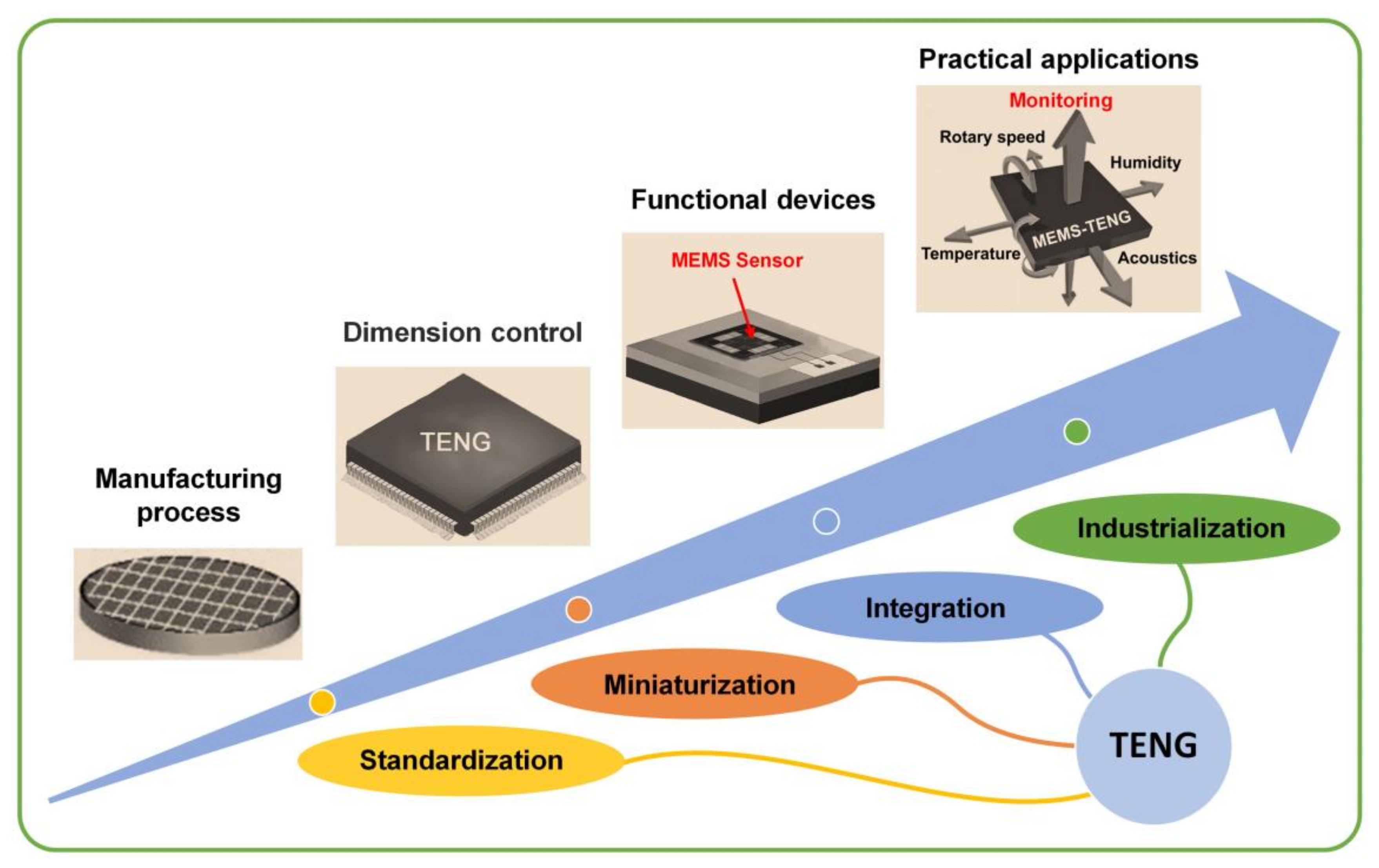 Overview of Advanced Micro-Nano Manufacturing Technologies for ...