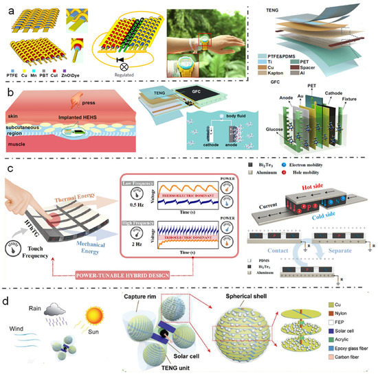 Nanoenergy Advances Free FullText Evolution of MicroNano Energy