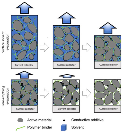 Nanoenergy Advances Free FullText Materials and Processing of LithiumIon Battery Cathodes