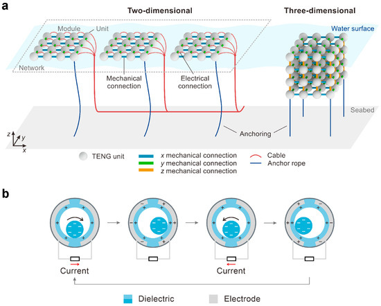 Networking Strategies of Triboelectric Nanogenerators for