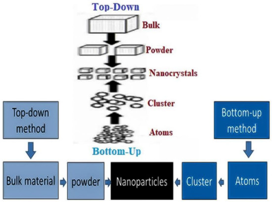 Nanomanufacturing 01 00008 g001 550