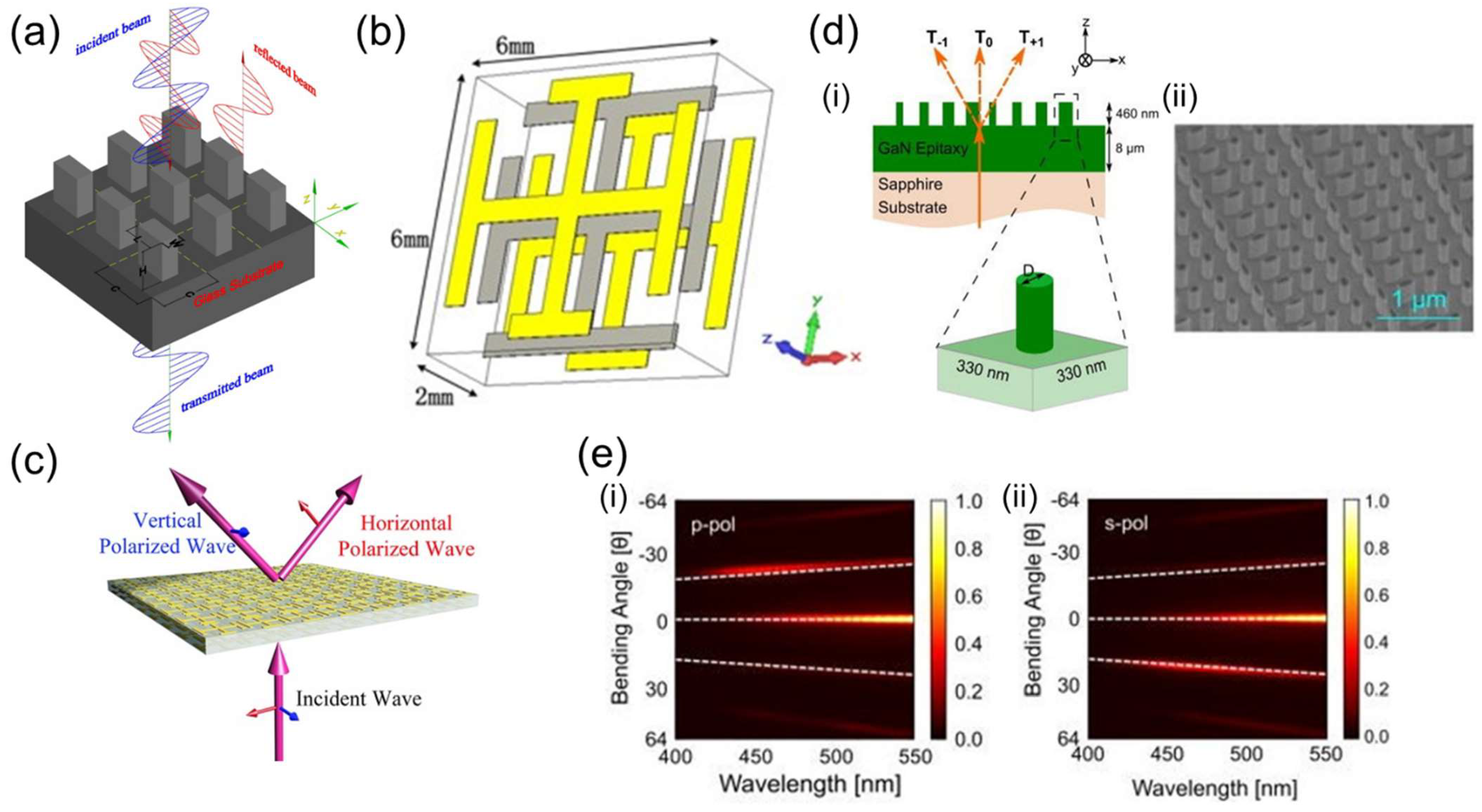 Nanomanufacturing | Free Full-Text | A Review on Metasurface Beam 