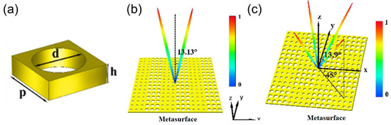 A Review on Metasurface Beam Splitters