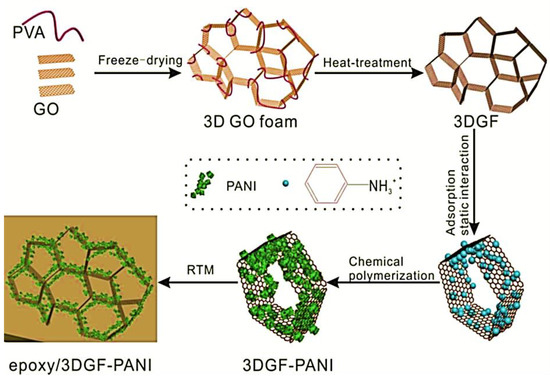 chao様 Graphene Nanofoam Based Nanomaterials: Manufacturing and