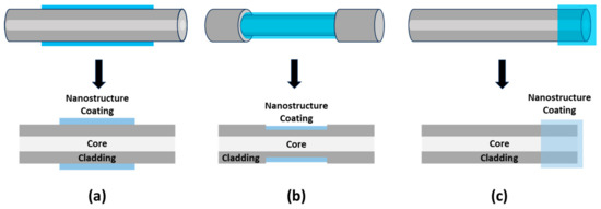 A Review of Nanostructure Coating Techniques to Achieve High-Precision ...
