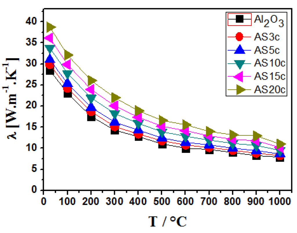 Alumina Matrix Composites with Non-Oxide Nanoparticle