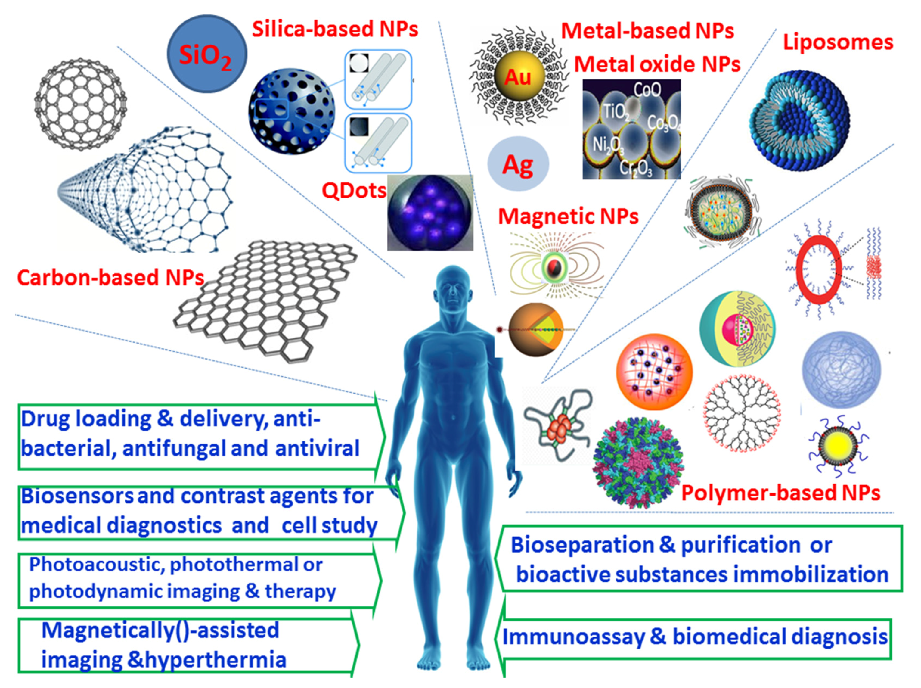 nanoparticles research topics