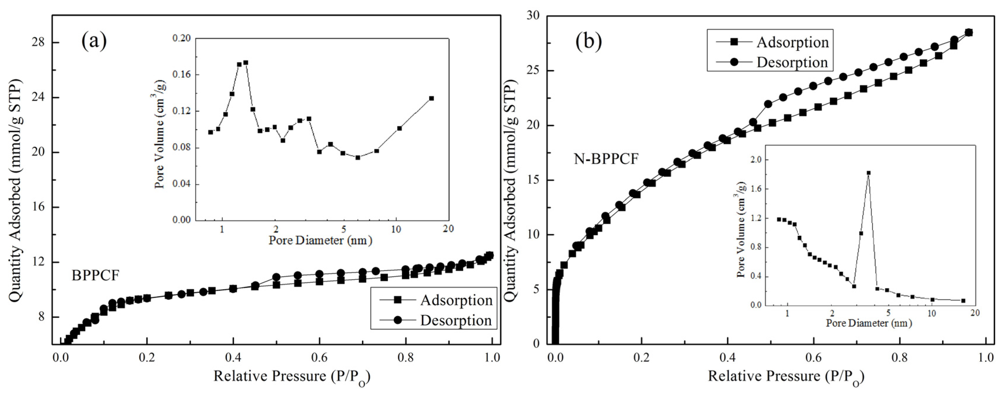 Nanomaterials Free FullText NitrogenDoped Banana PeelDerived