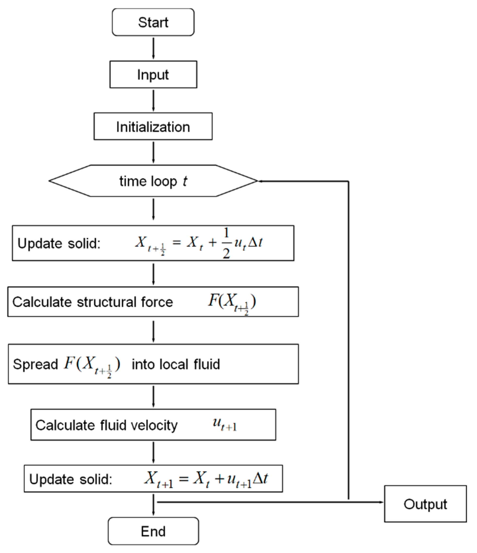 White Blood Cell Flow Chart