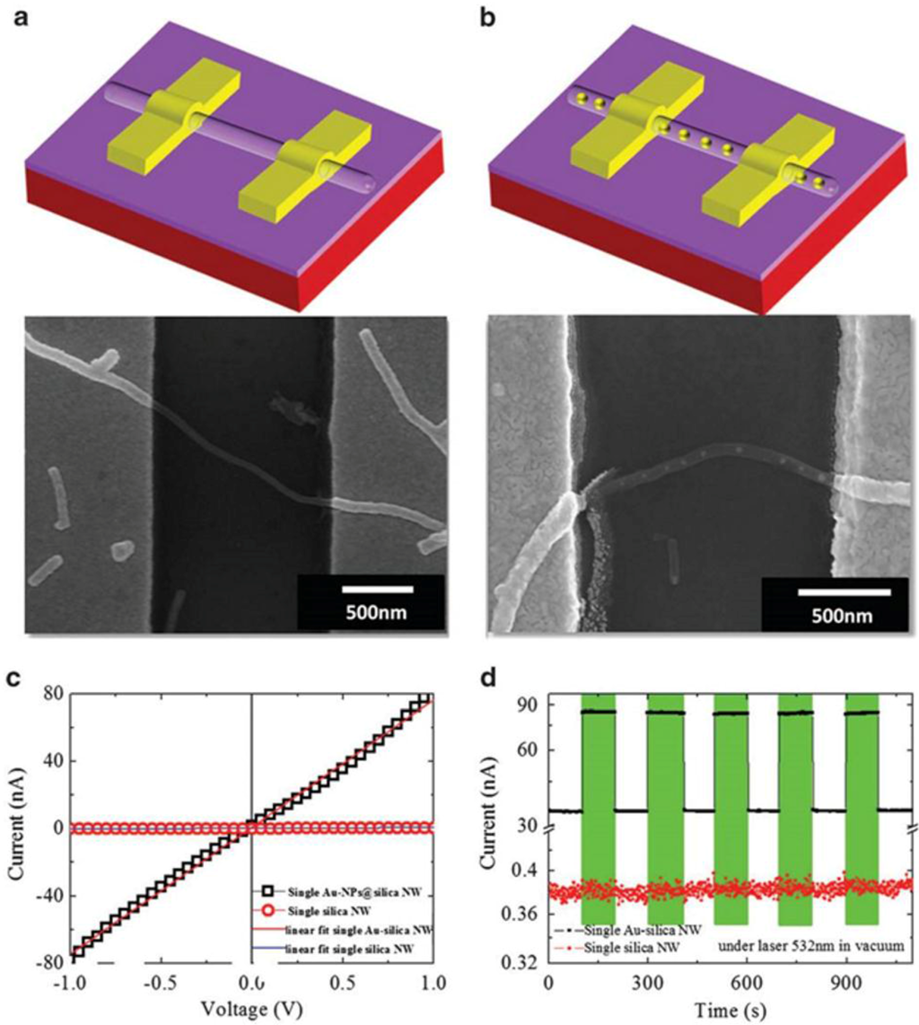 Nanomaterials Special Issue Semiconductor Core/Shell Nanocrystals for Optoelectronic