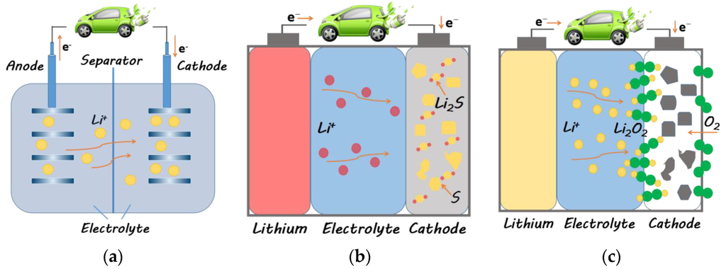 Соединение литий и кислород. Electrolyte process. Lithium + sulfur Reaction.