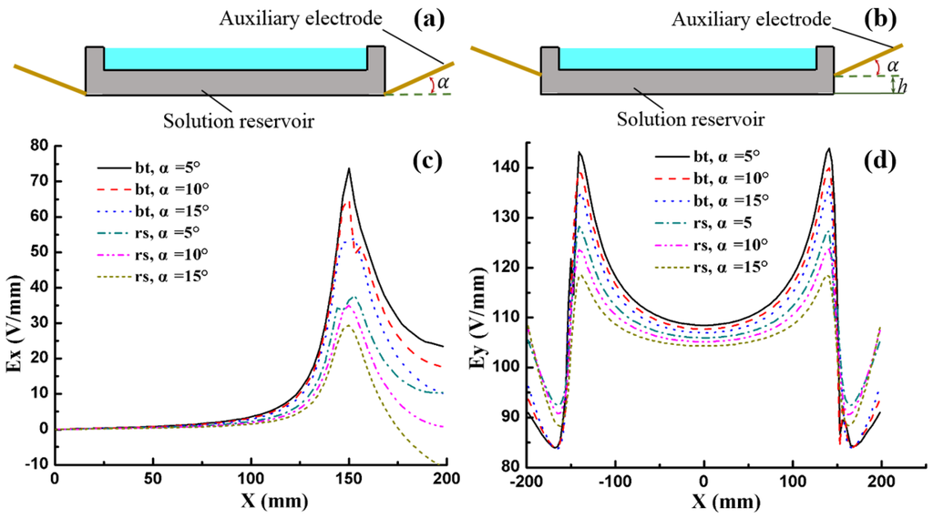 Enhanced Deposition Uniformity via an Auxiliary Electrode in Massive Electrospinning