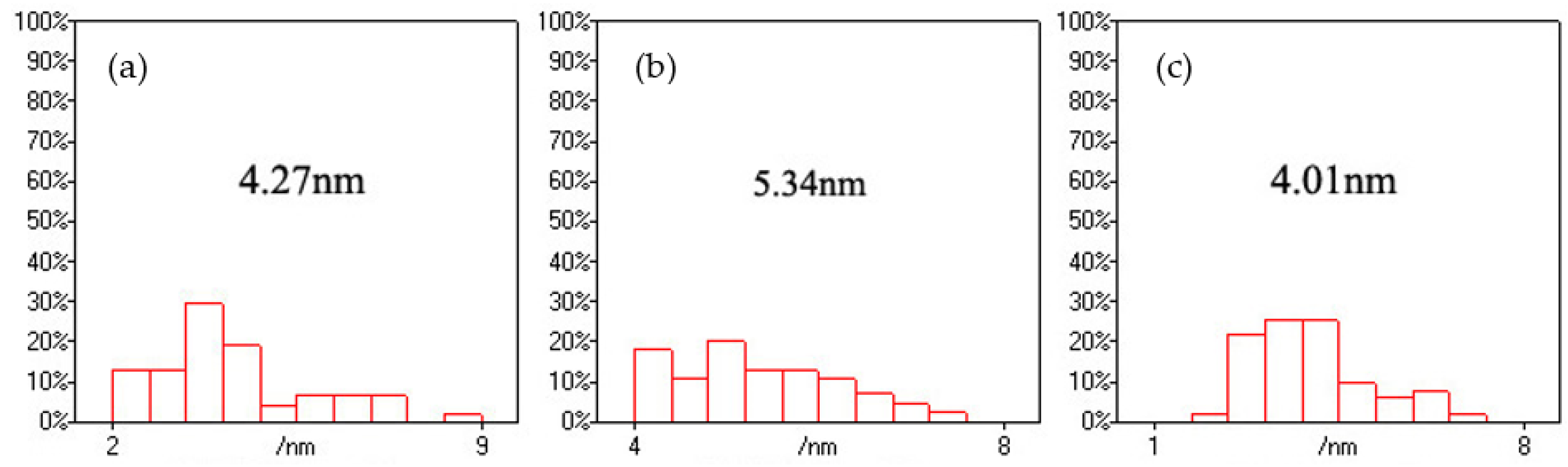 Nanomaterials 06 00164 g002 1024