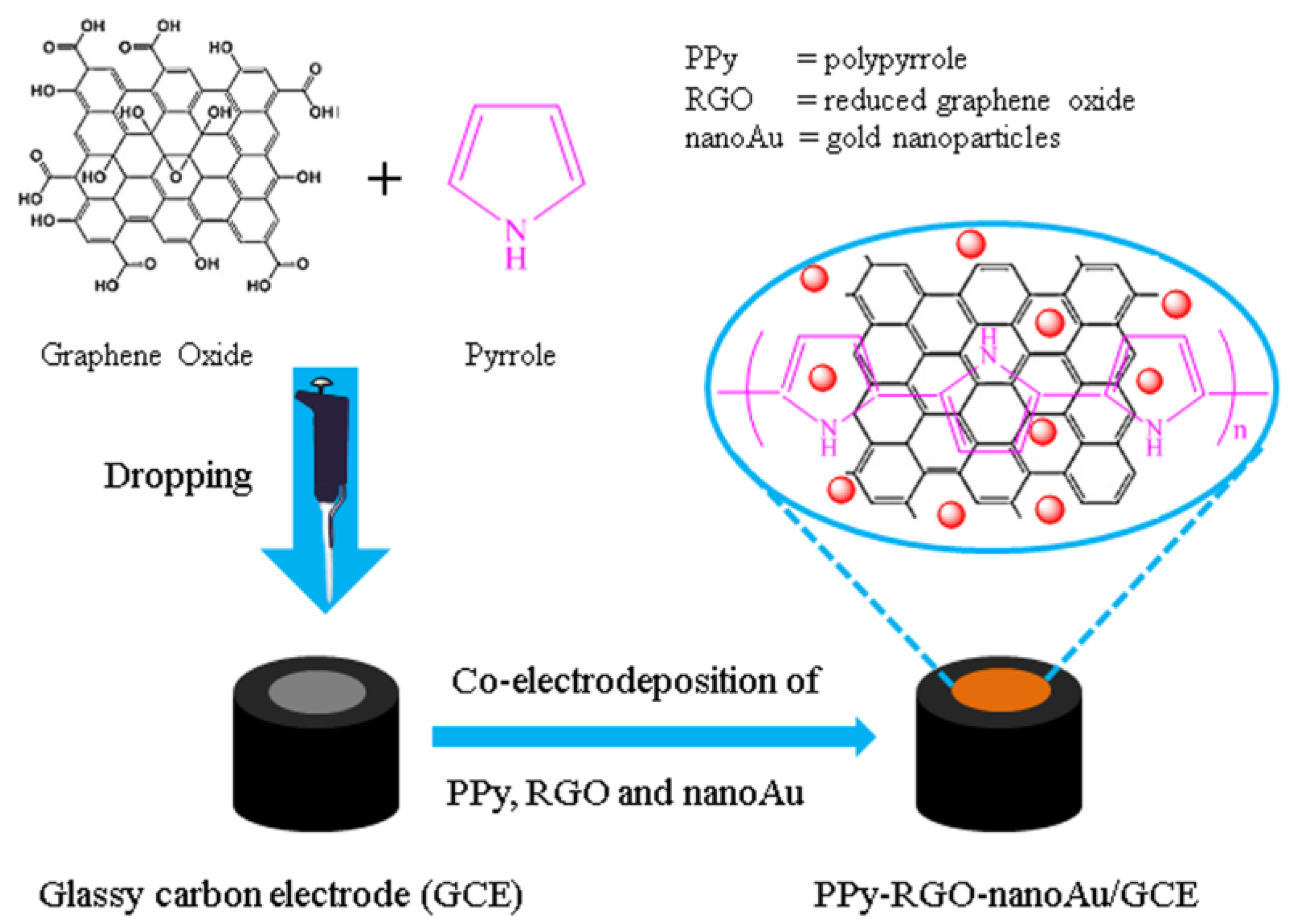 Nanomaterials Free FullText Electrochemical Synthesis of