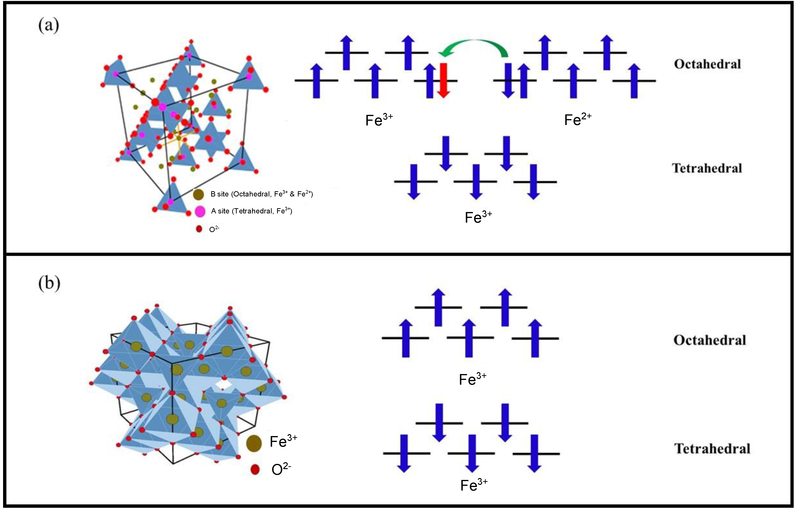 Nanomaterials Free FullText Exchange Bias Effects in Iron Oxide