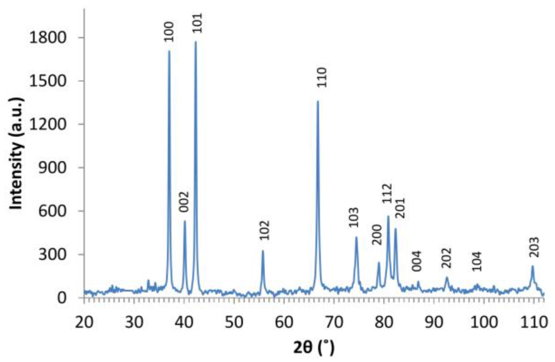 Nanomaterials 06 00227 g003 550