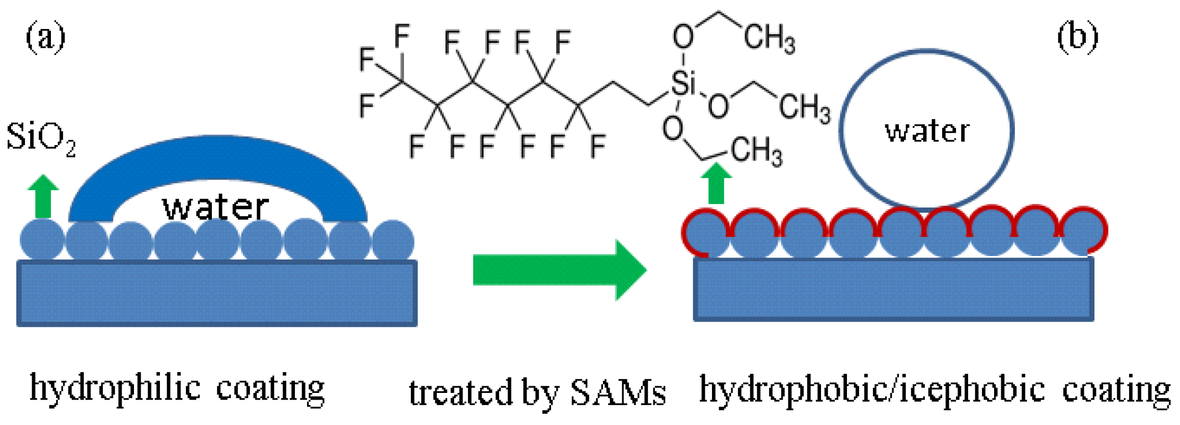 self assembled super monolayers hydrophobic surface silica hydrophilic nanomaterials modification nanoparticles coatings modified process based schematic conversion figure mdpi g002