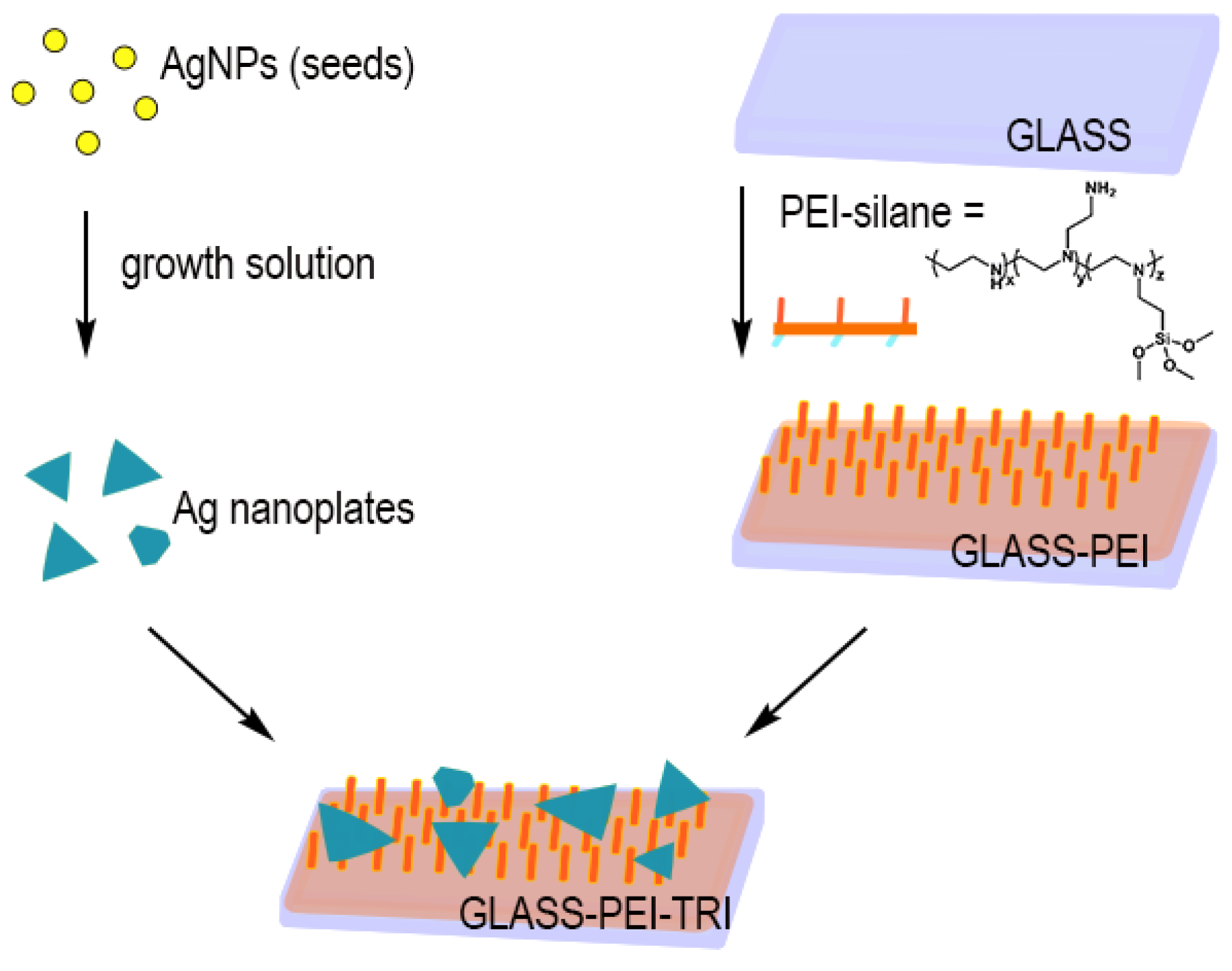 Nanomaterials 07 00007 sch001